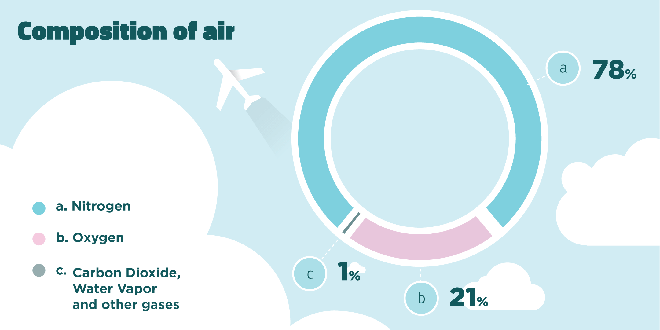 Composition of Air
